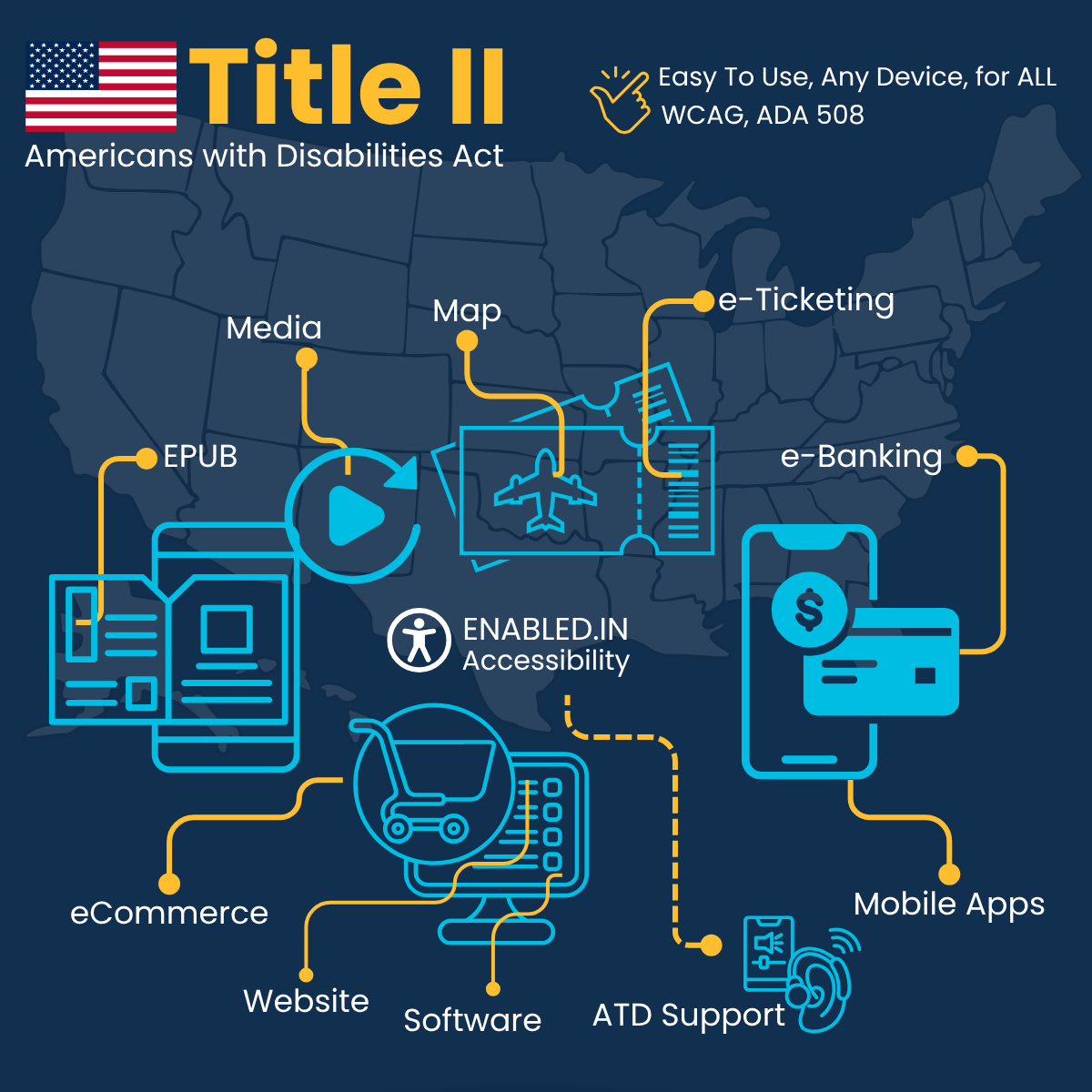 Title II of the Americans with Disabilities Act (ADA) promoting accessibility for all. The image features icons and text highlighting accessible digital services, including media, maps, e-ticketing, EPUB, e-banking, eCommerce, mobile apps, websites, software, and ATD support. The text emphasizes compliance with WCAG and ADA 508 standards for easy use on any device..